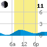 Little Choptank River tide chart for Wednesday, March 11, 2026