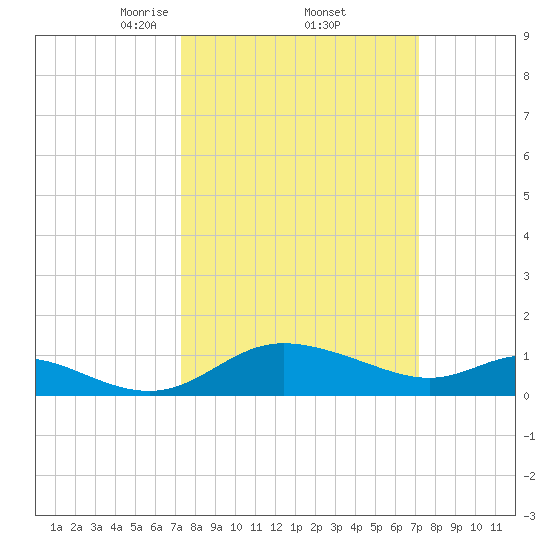 Little Choptank River tide chart for Friday, March 13, 2026