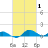 Little Choptank River tide chart for Sunday, March 1, 2026