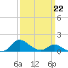 Little Choptank River tide chart for Sunday, March 22, 2026