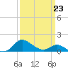 Little Choptank River tide chart for Monday, March 23, 2026