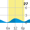 Little Choptank River tide chart for Friday, March 27, 2026