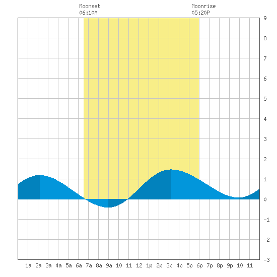 Little Choptank River tide chart for Monday, March 2, 2026