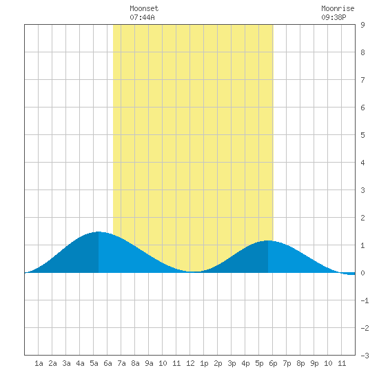 Little Choptank River tide chart for Friday, March 6, 2026