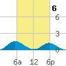 Little Choptank River tide chart for Friday, March 6, 2026