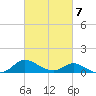 Little Choptank River tide chart for Saturday, March 7, 2026