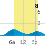 Little Choptank River tide chart for Sunday, March 8, 2026