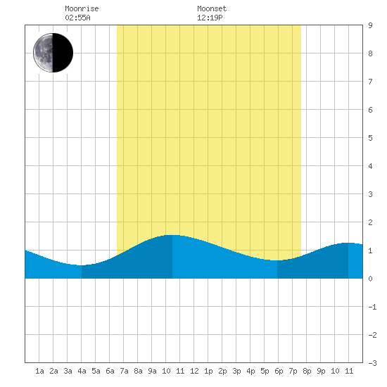 Little Choptank River tide chart for Friday, April 10, 2026