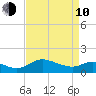 Little Choptank River tide chart for Friday, April 10, 2026