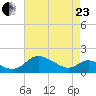 Little Choptank River tide chart for Thursday, April 23, 2026