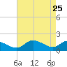 Little Choptank River tide chart for Saturday, April 25, 2026