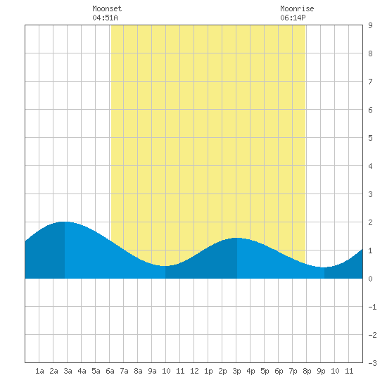 Little Choptank River tide chart for Wednesday, April 29, 2026