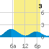 Little Choptank River tide chart for Friday, April 3, 2026