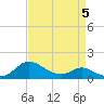 Little Choptank River tide chart for Sunday, April 5, 2026