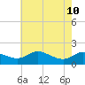 Little Choptank River tide chart for Sunday, May 10, 2026