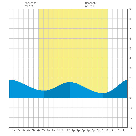 Little Choptank River tide chart for Tuesday, May 12, 2026