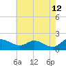 Little Choptank River tide chart for Tuesday, May 12, 2026
