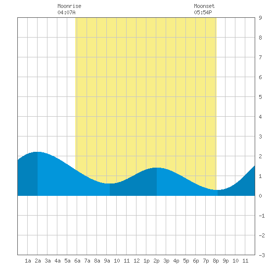 Little Choptank River tide chart for Thursday, May 14, 2026