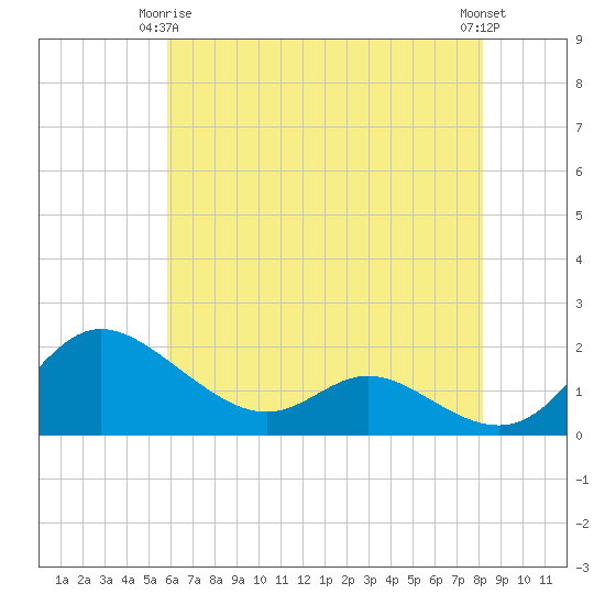 Little Choptank River tide chart for Friday, May 15, 2026