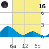 Little Choptank River tide chart for Saturday, May 16, 2026