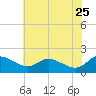 Little Choptank River tide chart for Monday, May 25, 2026