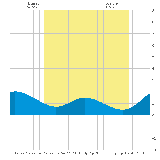 Little Choptank River tide chart for Tuesday, May 26, 2026