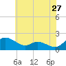Little Choptank River tide chart for Wednesday, May 27, 2026