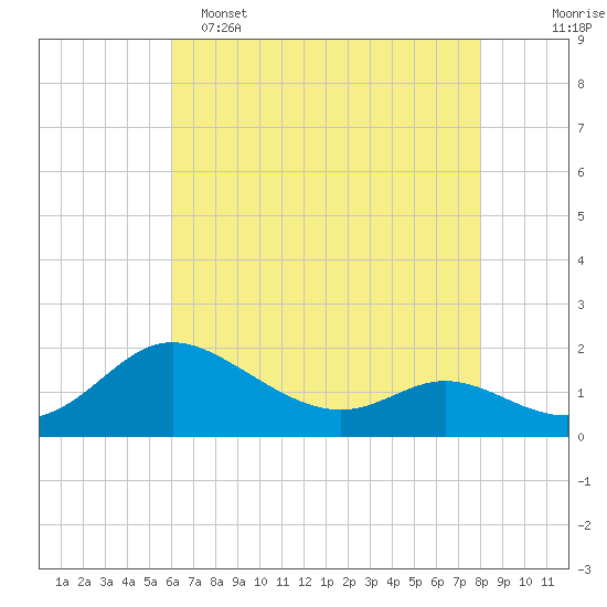 Little Choptank River tide chart for Monday, May 4, 2026