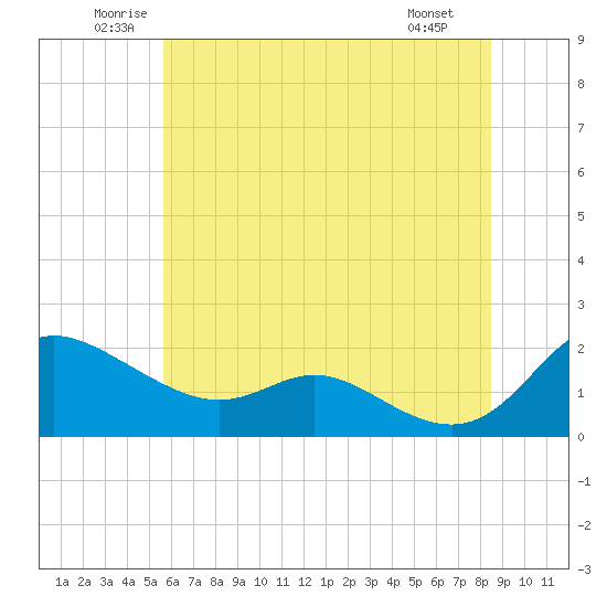 Little Choptank River tide chart for Thursday, June 11, 2026