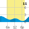 Little Choptank River tide chart for Thursday, June 11, 2026