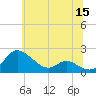 Little Choptank River tide chart for Monday, June 15, 2026
