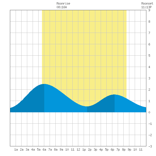 Little Choptank River tide chart for Wednesday, June 17, 2026