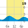 Little Choptank River tide chart for Friday, June 19, 2026