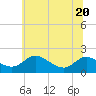 Little Choptank River tide chart for Saturday, June 20, 2026