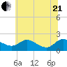 Little Choptank River tide chart for Sunday, June 21, 2026