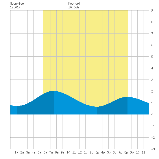 Little Choptank River tide chart for Friday, June 5, 2026