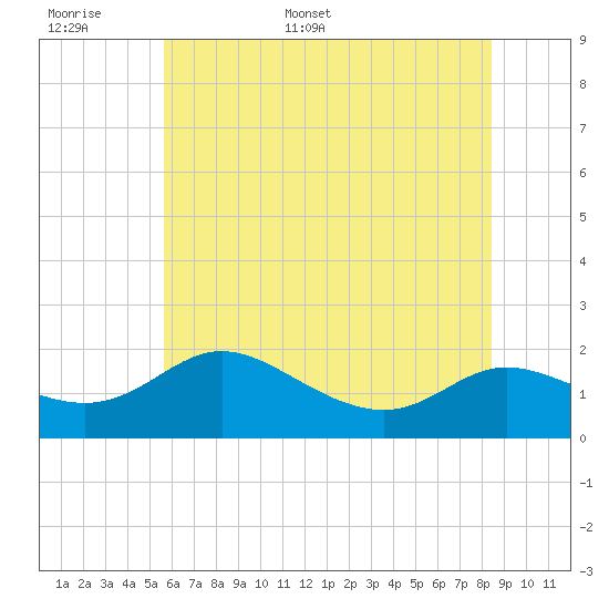 Little Choptank River tide chart for Saturday, June 6, 2026