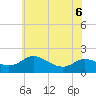 Little Choptank River tide chart for Saturday, June 6, 2026