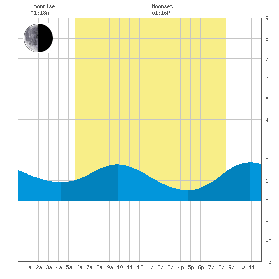 Little Choptank River tide chart for Monday, June 8, 2026