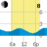 Little Choptank River tide chart for Monday, June 8, 2026
