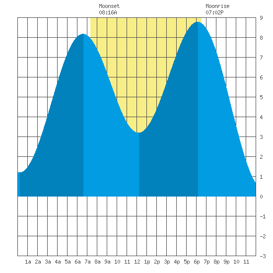 Cherry Point tide chart for Monday, October 10, 2022