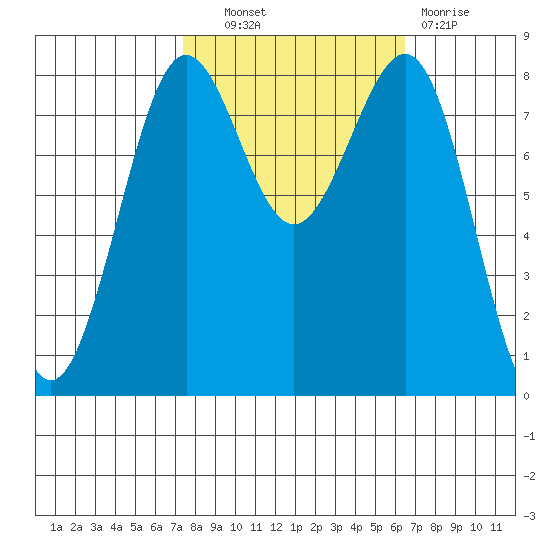 Cherry Point tide chart for Tuesday, October 11, 2022
