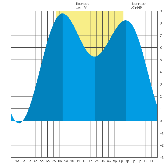 Cherry Point tide chart for Wednesday, October 12, 2022