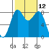 Cherry Point tide chart for Wednesday, October 12, 2022