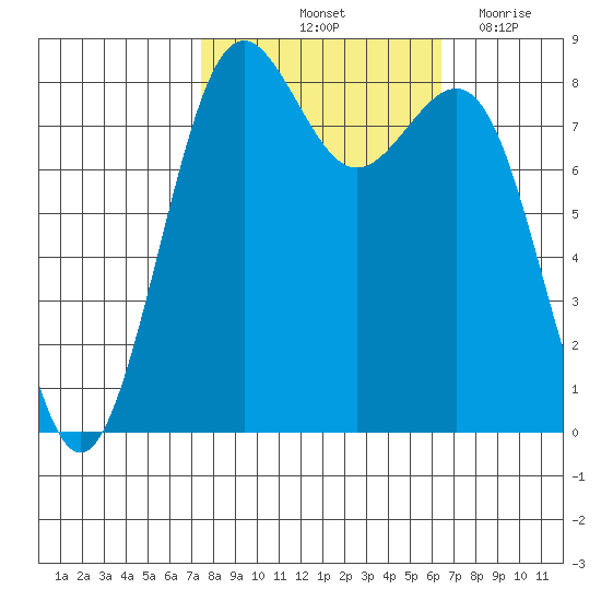 Cherry Point tide chart for Thursday, October 13, 2022