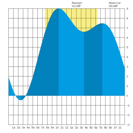 Cherry Point tide chart for Friday, October 14, 2022