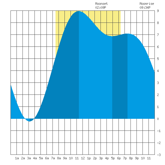 Cherry Point tide chart for Saturday, October 15, 2022