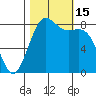 Cherry Point tide chart for Saturday, October 15, 2022
