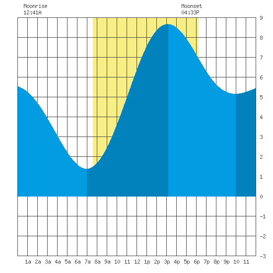 Cherry Point tide chart for Wednesday, October 19, 2022