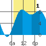 Cherry Point tide chart for Saturday, October 1, 2022